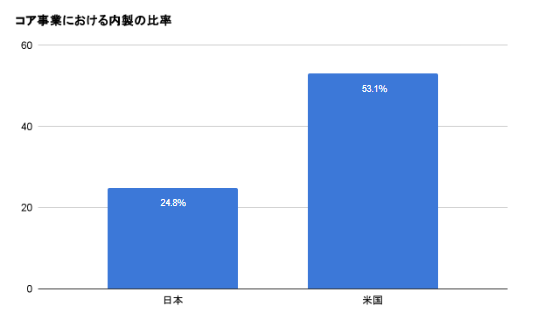 システム開発の内製化の比率