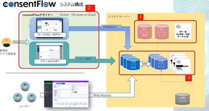 STEP0：ローコード開発ツールの構成を理解する