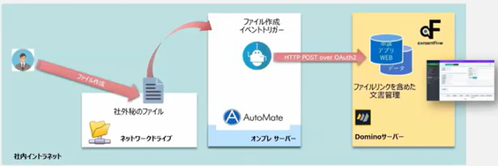 サイズの大きな文書の管理