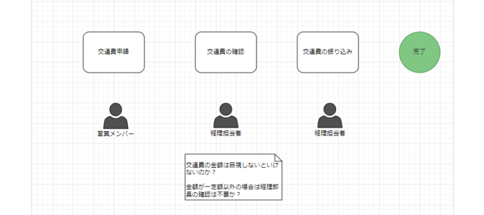 承認フロー図を描くステップ1