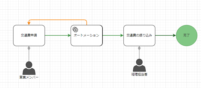 承認フロー図を描くステップ3