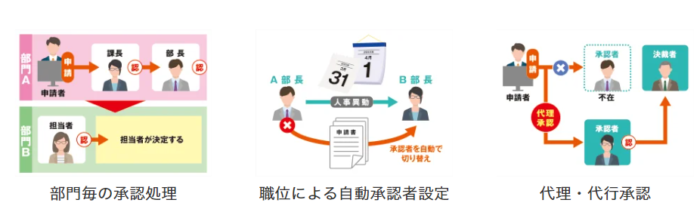 複雑な承認フローを作れる